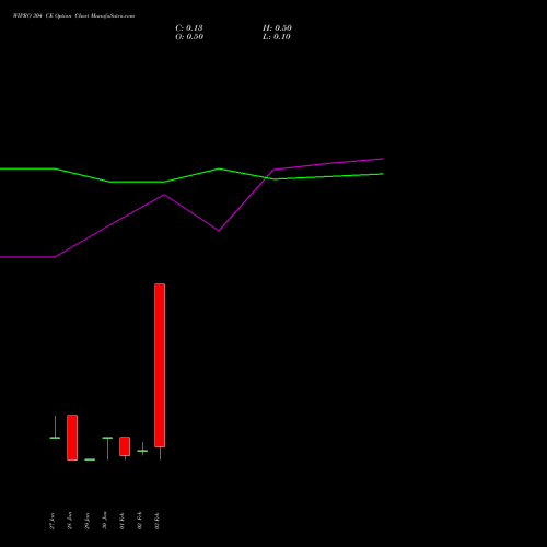 WIPRO 304 CE (CALL) 24 February 2026 options price chart analysis Wipro Limited 