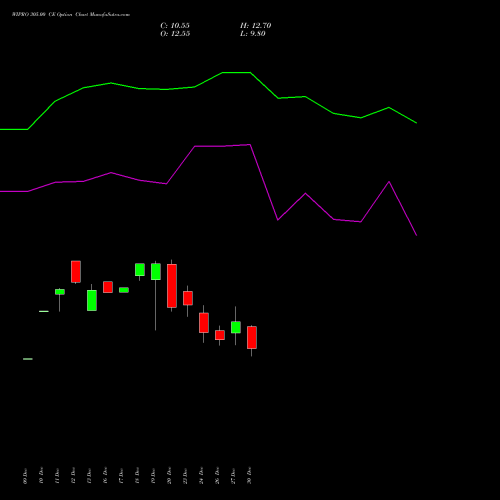 WIPRO 305.00 CE CALL indicators chart analysis Wipro Limited options price chart strike 305.00 CALL