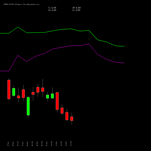 WIPRO 312.50 CE CALL indicators chart analysis Wipro Limited options price chart strike 312.50 CALL