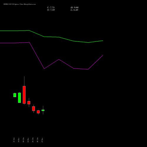 WIPRO 315 CE CALL indicators chart analysis Wipro Limited options price chart strike 315 CALL