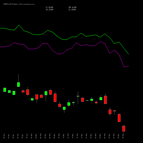 WIPRO 445 CE CALL indicators chart analysis Wipro Limited options price chart strike 445 CALL