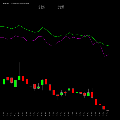 WIPRO 460 CE CALL indicators chart analysis Wipro Limited options price chart strike 460 CALL