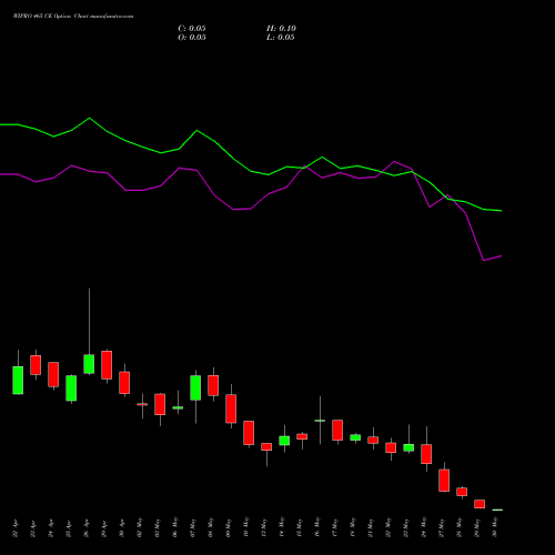 WIPRO 465 CE CALL indicators chart analysis Wipro Limited options price chart strike 465 CALL