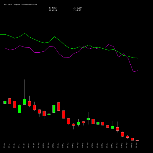 WIPRO 470 CE CALL indicators chart analysis Wipro Limited options price chart strike 470 CALL