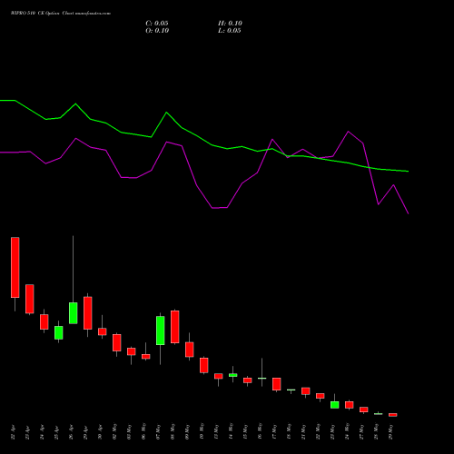 WIPRO 510 CE CALL indicators chart analysis Wipro Limited options price chart strike 510 CALL
