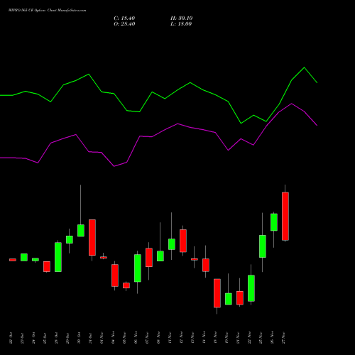 WIPRO 565 CE CALL indicators chart analysis Wipro Limited options price chart strike 565 CALL