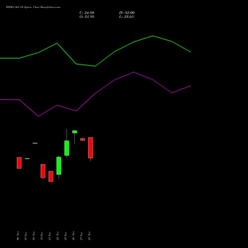 WIPRO 565 CE CALL indicators chart analysis Wipro Limited options price chart strike 565 CALL