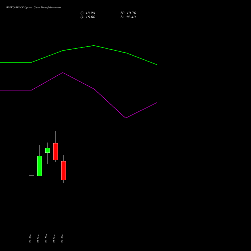 WIPRO 585 CE CALL indicators chart analysis Wipro Limited options price chart strike 585 CALL