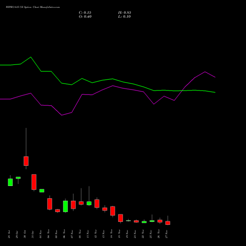 WIPRO 615 CE CALL indicators chart analysis Wipro Limited options price chart strike 615 CALL