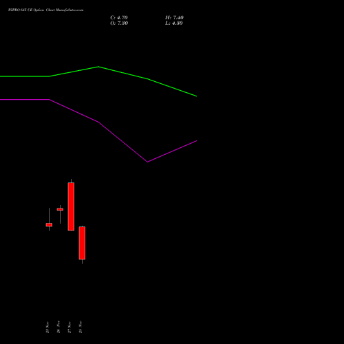 WIPRO 615 CE CALL indicators chart analysis Wipro Limited options price chart strike 615 CALL