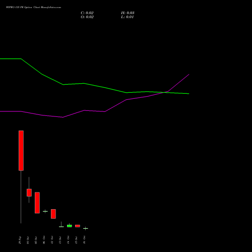 WIPRO 135 PE (PUT) 27 October 2026 options price chart analysis Wipro Limited 