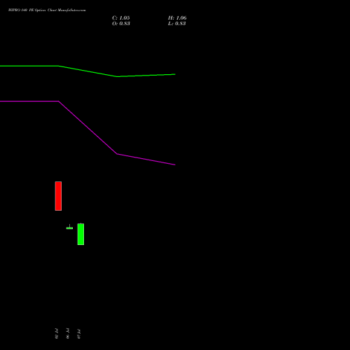 WIPRO 140 PE (PUT) 29 September 2026 options price chart analysis Wipro Limited 