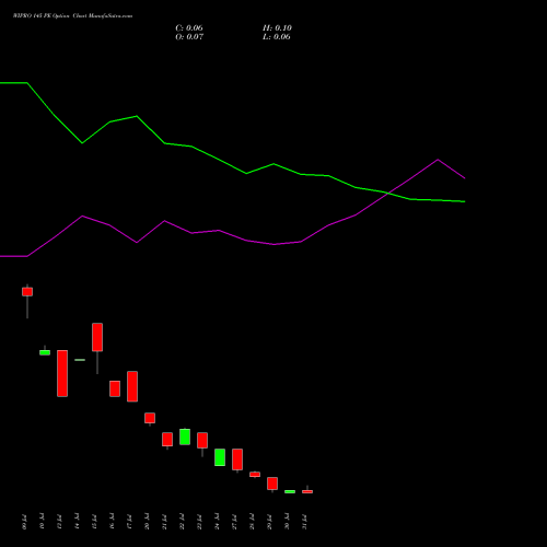 WIPRO 145 PE (PUT) 25 August 2026 options price chart analysis Wipro Limited 