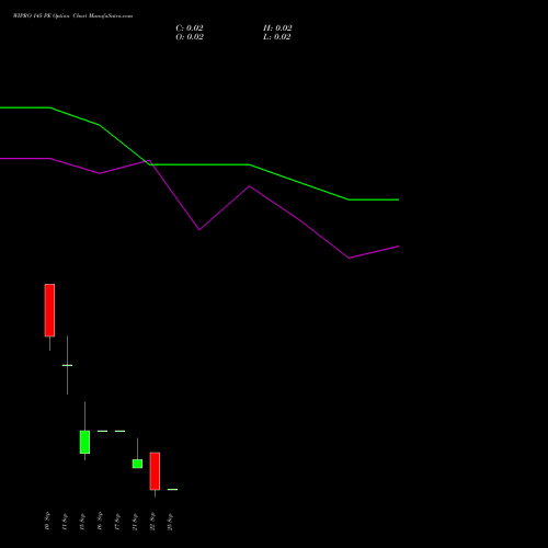 WIPRO 145 PE (PUT) 29 September 2026 options price chart analysis Wipro Limited 
