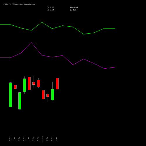 WIPRO 145 PE (PUT) 27 October 2026 options price chart analysis Wipro Limited 