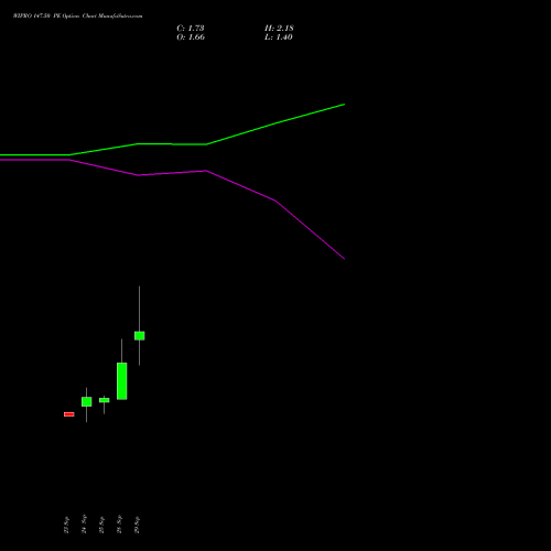 WIPRO 147.50 PE (PUT) 27 October 2026 options price chart analysis Wipro Limited 