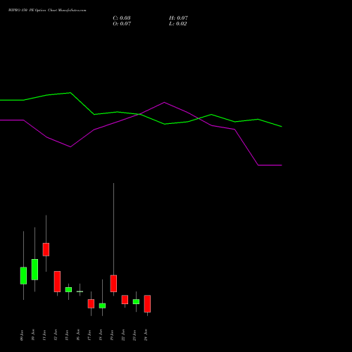 WIPRO 150 PE (PUT) 30 June 2026 options price chart analysis Wipro Limited 