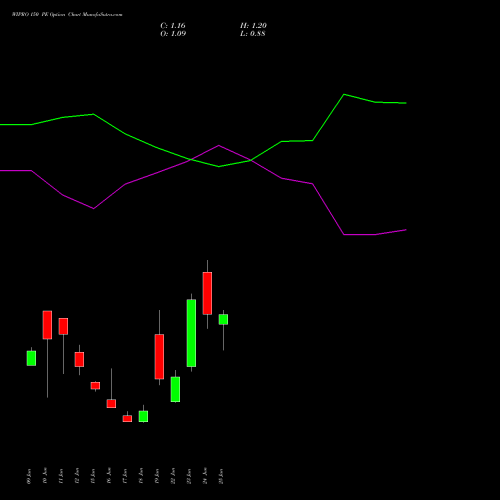 WIPRO 150 PE (PUT) 28 July 2026 options price chart analysis Wipro Limited 
