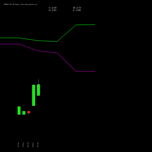 WIPRO 150 PE (PUT) 25 August 2026 options price chart analysis Wipro Limited 