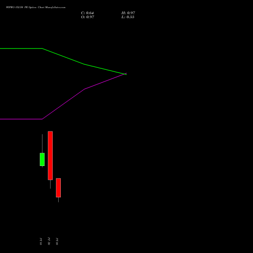 WIPRO 152.50 PE (PUT) 28 July 2026 options price chart analysis Wipro Limited 