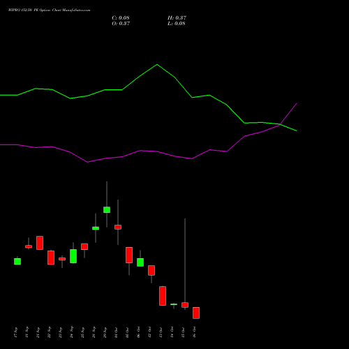 WIPRO 152.50 PE (PUT) 27 October 2026 options price chart analysis Wipro Limited 