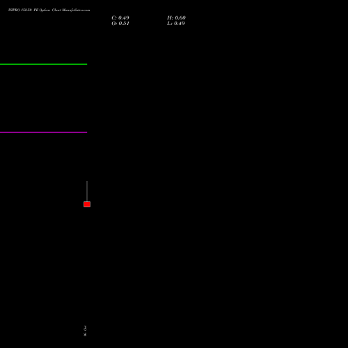 WIPRO 152.50 PE (PUT) 23 November 2026 options price chart analysis Wipro Limited 