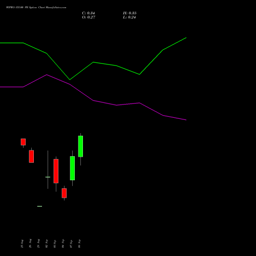 WIPRO 155.00 PE (PUT) 29 September 2026 options price chart analysis Wipro Limited 