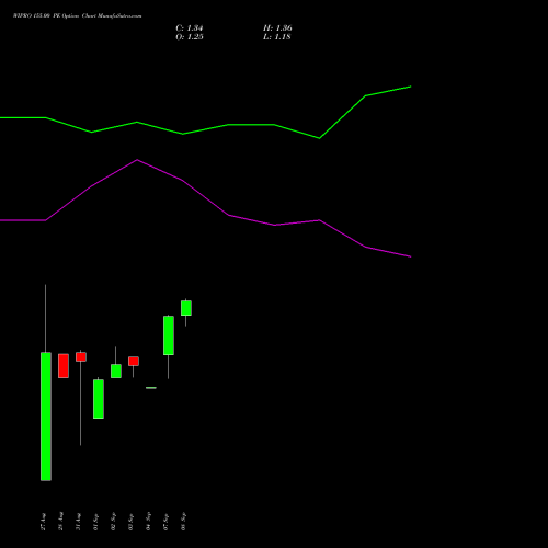 WIPRO 155.00 PE (PUT) 27 October 2026 options price chart analysis Wipro Limited 