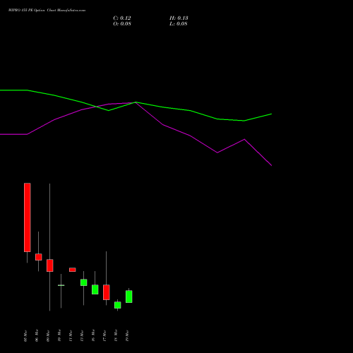 WIPRO 155 PE (PUT) 30 March 2026 options price chart analysis Wipro Limited 