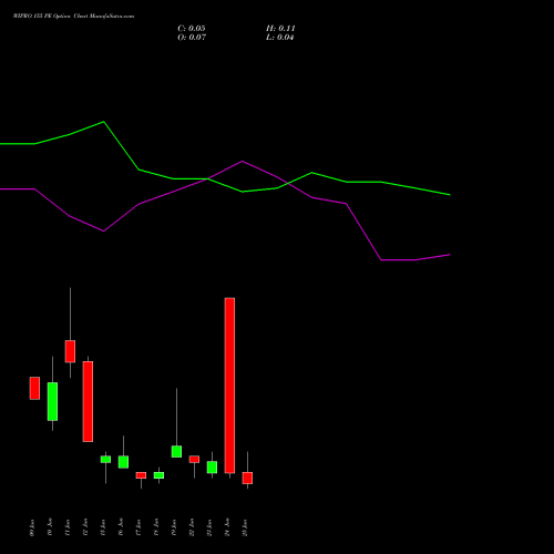 WIPRO 155 PE (PUT) 30 June 2026 options price chart analysis Wipro Limited 