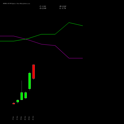 WIPRO 155 PE (PUT) 28 July 2026 options price chart analysis Wipro Limited 