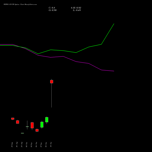 WIPRO 155 PE (PUT) 29 September 2026 options price chart analysis Wipro Limited 