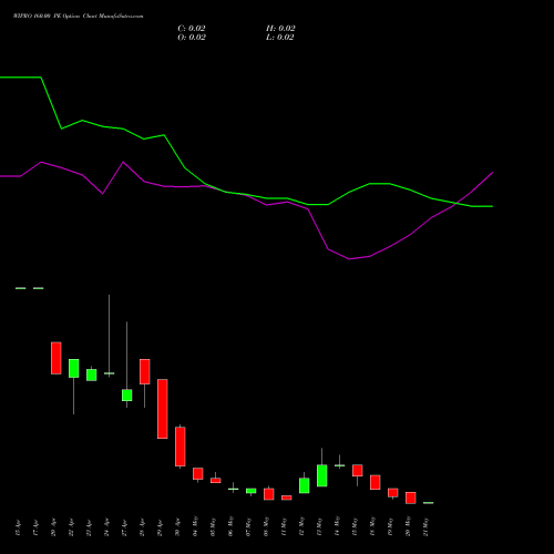 WIPRO 160.00 PE (PUT) 26 May 2026 options price chart analysis Wipro Limited 