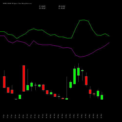 WIPRO 160.00 PE (PUT) 30 June 2026 options price chart analysis Wipro Limited 