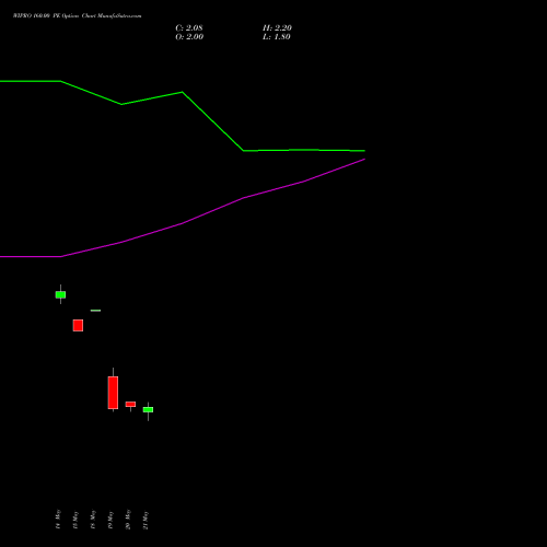 WIPRO 160.00 PE (PUT) 28 July 2026 options price chart analysis Wipro Limited 