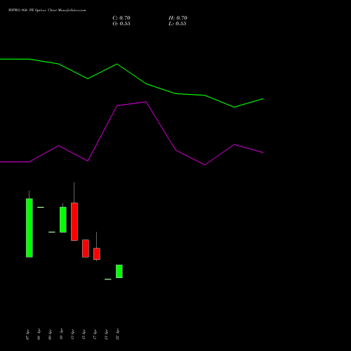 WIPRO 160 PE (PUT) 30 June 2026 options price chart analysis Wipro Limited 