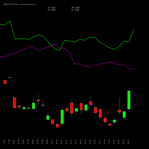 WIPRO 160 PE (PUT) 28 July 2026 options price chart analysis Wipro Limited 