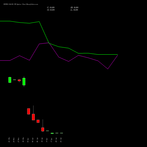 WIPRO 162.50 PE (PUT) 28 April 2026 options price chart analysis Wipro Limited 