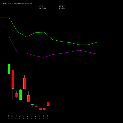 WIPRO 162.50 PE (PUT) 30 June 2026 options price chart analysis Wipro Limited 