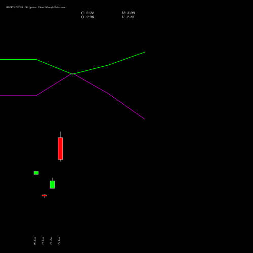 WIPRO 162.50 PE (PUT) 28 July 2026 options price chart analysis Wipro Limited 