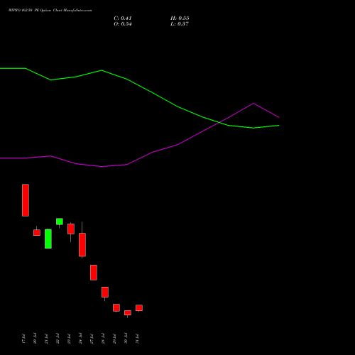 WIPRO 162.50 PE (PUT) 25 August 2026 options price chart analysis Wipro Limited 
