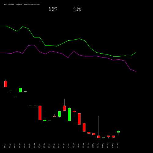 WIPRO 165.00 PE (PUT) 26 May 2026 options price chart analysis Wipro Limited 
