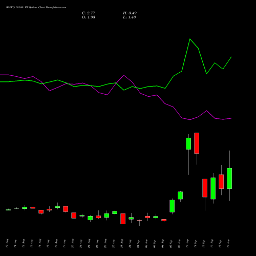 WIPRO 165.00 PE (PUT) 29 September 2026 options price chart analysis Wipro Limited 