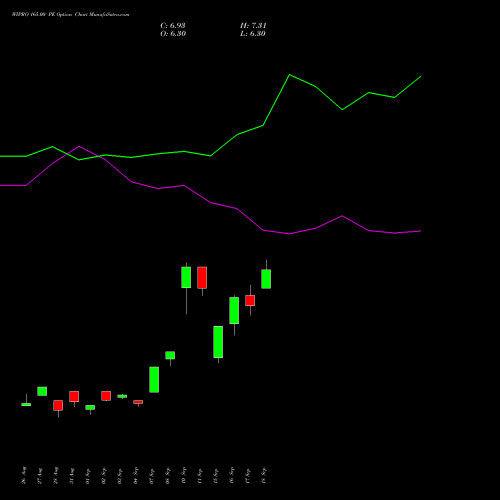 WIPRO 165.00 PE (PUT) 27 October 2026 options price chart analysis Wipro Limited 