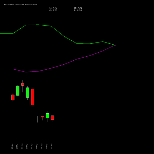 WIPRO 165 PE (PUT) 30 June 2026 options price chart analysis Wipro Limited 