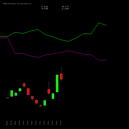WIPRO 165 PE (PUT) 28 July 2026 options price chart analysis Wipro Limited 