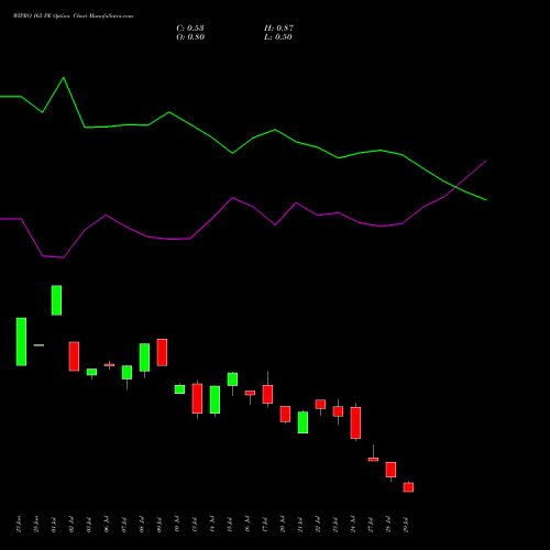 WIPRO 165 PE (PUT) 25 August 2026 options price chart analysis Wipro Limited 