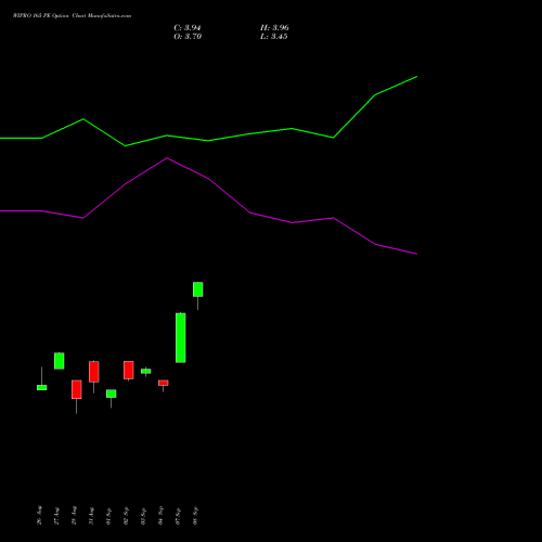 WIPRO 165 PE (PUT) 27 October 2026 options price chart analysis Wipro Limited 