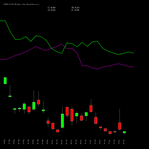 WIPRO 167.50 PE (PUT) 30 June 2026 options price chart analysis Wipro Limited 