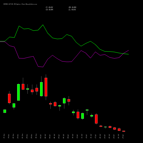 WIPRO 167.50 PE (PUT) 28 July 2026 options price chart analysis Wipro Limited 